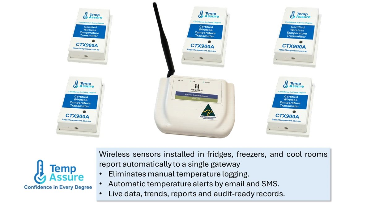 Diagram showing a typical Meals on Wheels temperature monitoring system with wireless fridge and freezer sensors reporting to a central gateway