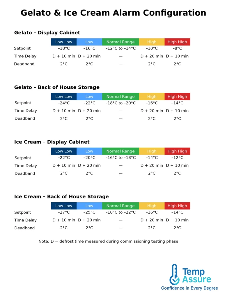 gelato and ice cream alarm setpoints deadbands and time delays for displays and storage freezers