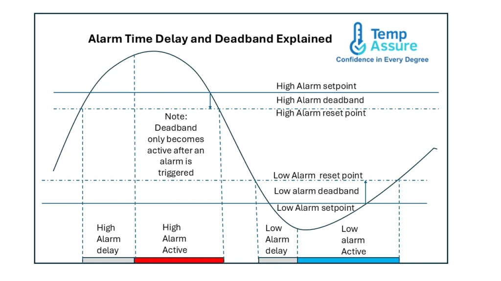 Alarm time delay and deadband diagram showing high and low temperature setpoints, reset points, delay periods, and active alarm states on a single temperature trace.