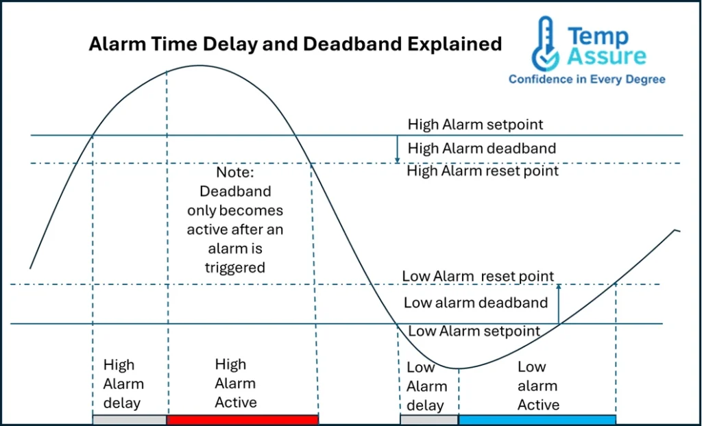 Alarm time delay and deadband diagram showing high and low temperature setpoints, reset points, delay periods, and active alarm states on a single temperature trace.