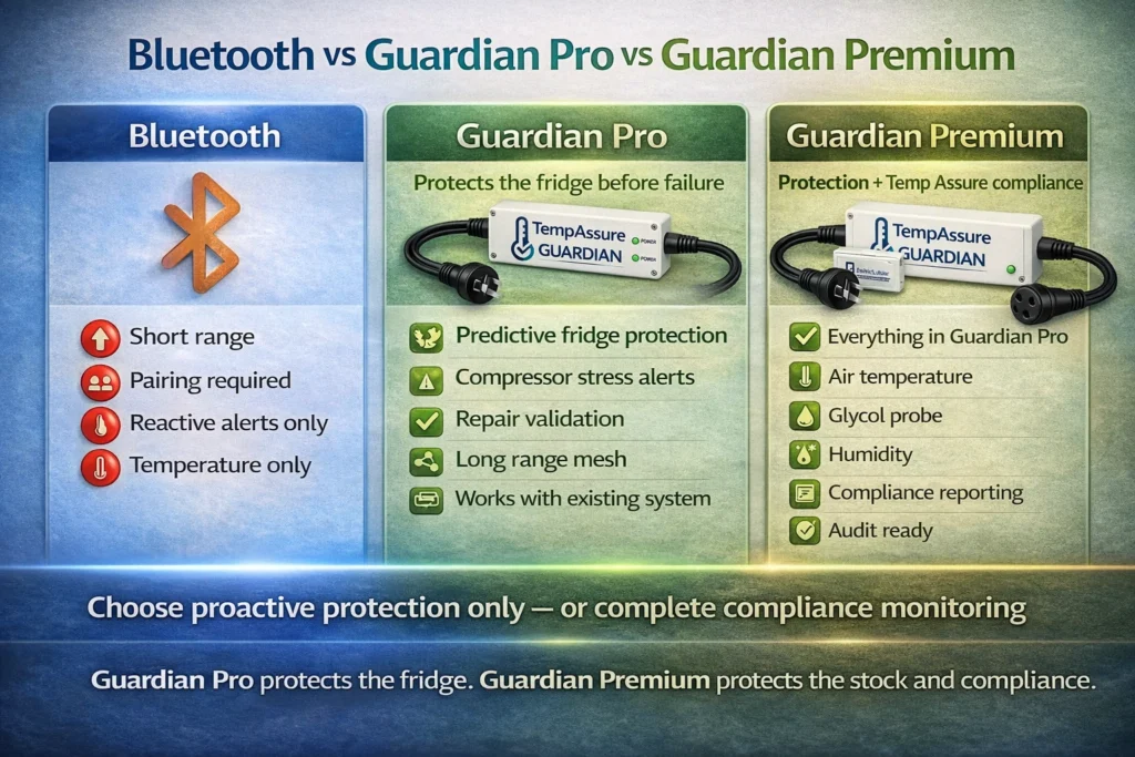 Comparison chart showing Bluetooth vaccine fridge monitoring versus Temp Assure Guardian Pro and Guardian Premium, highlighting proactive fridge protection, compliance reporting and long-range mesh connectivity for pharmacies and medical centres