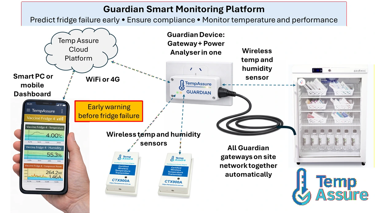 Temp Assure Guardian fridge monitooring with intelligent insight to protect your stock