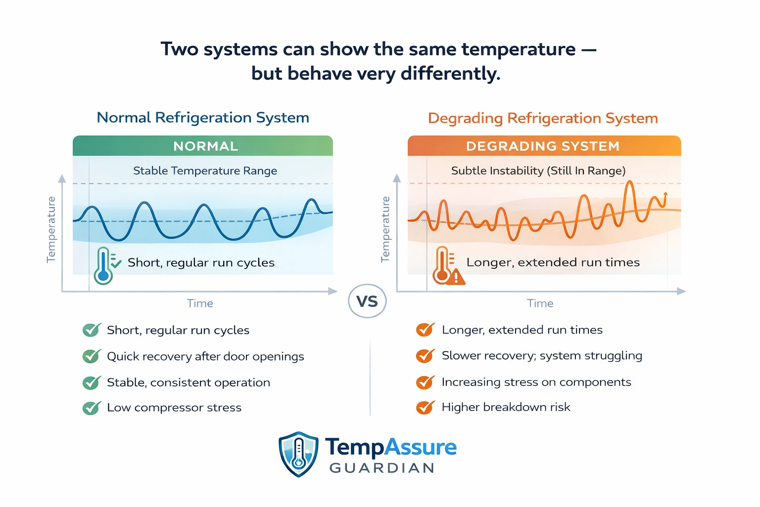 Comparison of normal vs degrading refrigeration system showing longer run times and reduced efficiency despite similar temperature