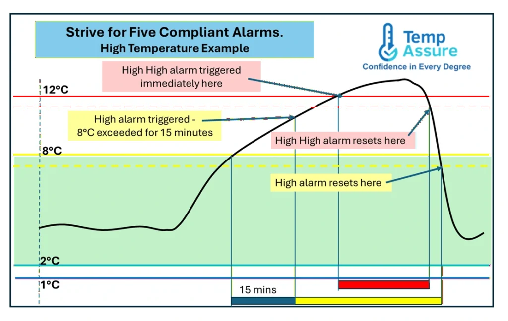 Temp Assure temperature alarm infographic showing compliant storage zone between 2°C and 8°C, High alarm triggered after 15 minutes above 8°C, and High High alarm triggered immediately above 12°C with reset points illustrated.