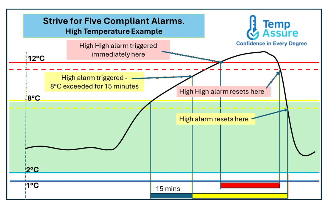 Temp Assure temperature alarm infographic showing compliant storage zone between 2°C and 8°C, High alarm triggered after 15 minutes above 8°C, and High High alarm triggered immediately above 12°C with reset points illustrated.