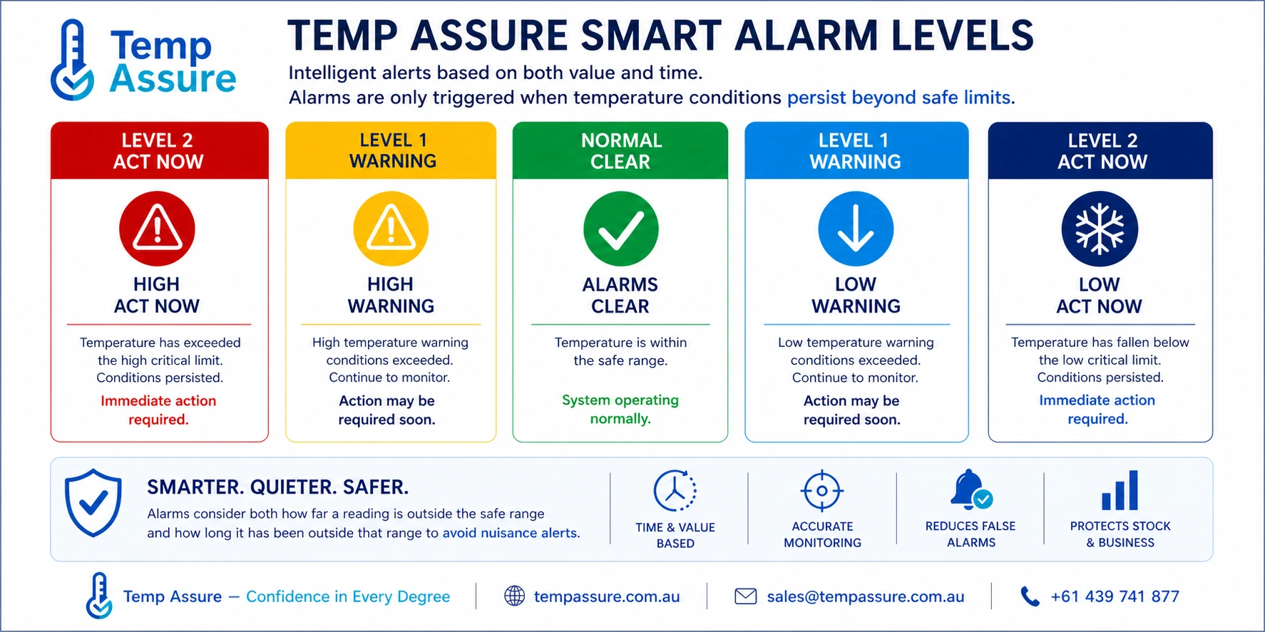 cool room monitoring with 4 alarm levels, low act now, low warning, hig warning and high act now