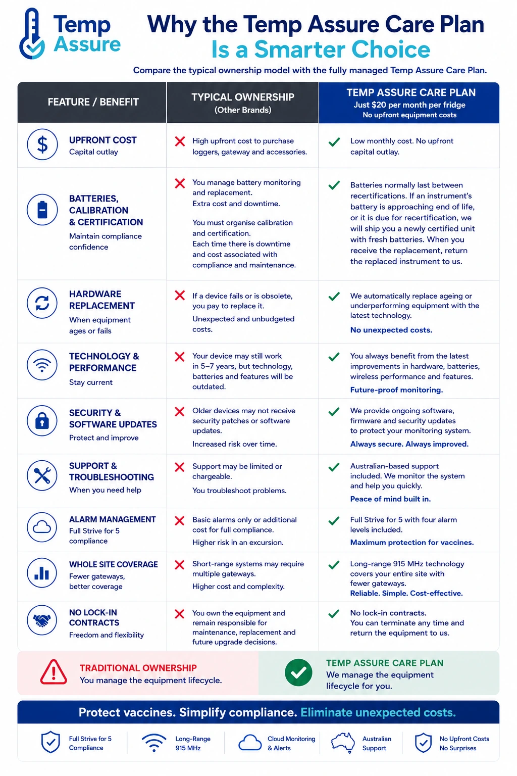 Comparison table showing the advantages of the Temp Assure Care Plan over traditional vaccine fridge logger ownership, including no upfront costs, battery and certification management, hardware replacement, software updates, Strive for 5 compliance, long-range wireless coverage and no lock-in contracts.